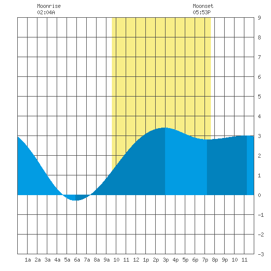 Ogliuga Island tide chart for Friday, October 25, 2024