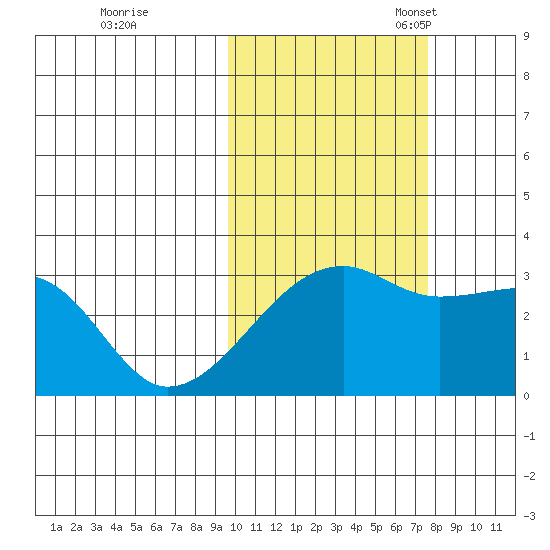 Ogliuga Island tide chart for Saturday, October 26, 2024