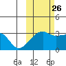 Ogliuga Island tide chart for Saturday, October 26, 2024