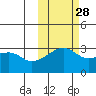 Ogliuga Island tide chart for Monday, October 28, 2024