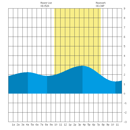 Ogliuga Island tide chart for Tuesday, October 29, 2024