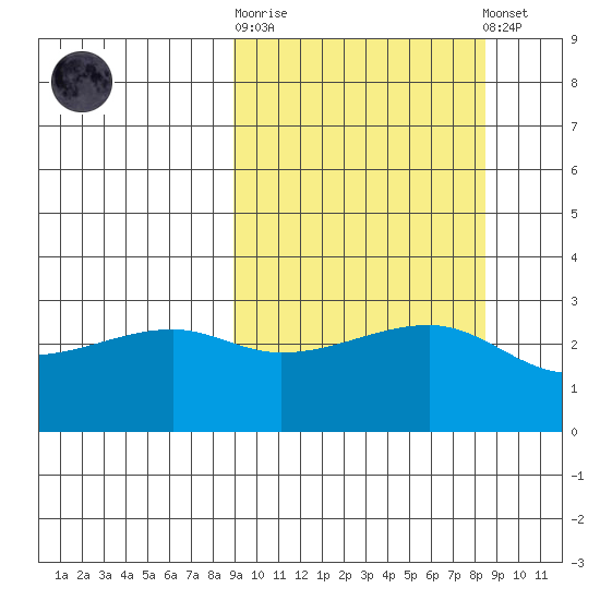 Ogliuga Island tide chart for Wednesday, October 2, 2024