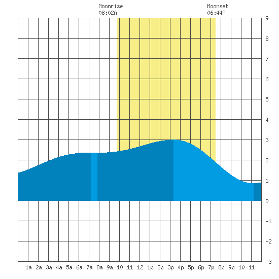 Ogliuga Island tide chart for Wednesday, October 30, 2024