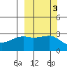 Ogliuga Island tide chart for Thursday, October 3, 2024