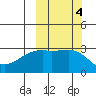 Ogliuga Island tide chart for Friday, October 4, 2024
