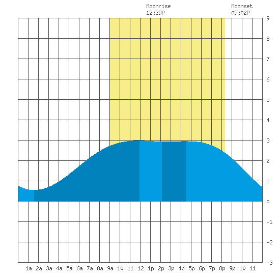 Ogliuga Island tide chart for Saturday, October 5, 2024