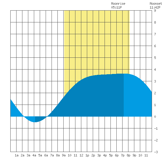 Ogliuga Island tide chart for Wednesday, October 9, 2024