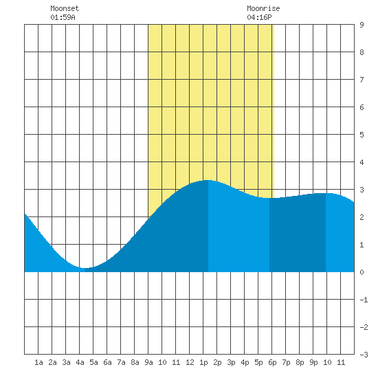 Ogliuga Island tide chart for Sunday, November 10, 2024