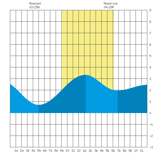 Ogliuga Island tide chart for Monday, November 11, 2024