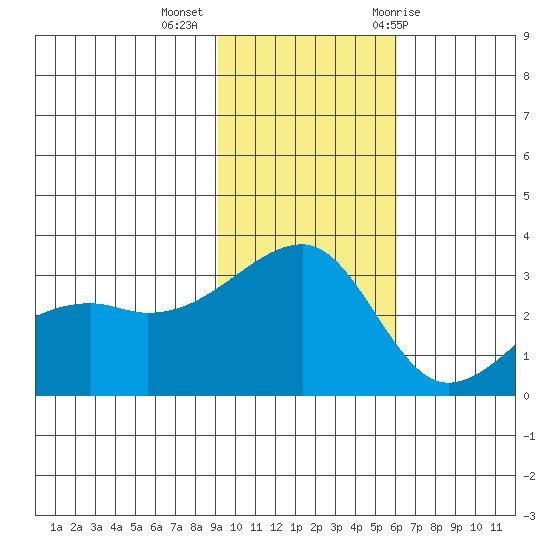 Ogliuga Island tide chart for Wednesday, November 13, 2024