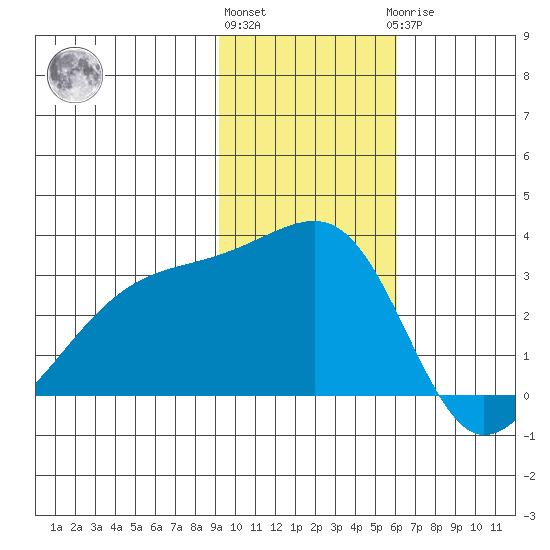 Ogliuga Island tide chart for Friday, November 15, 2024