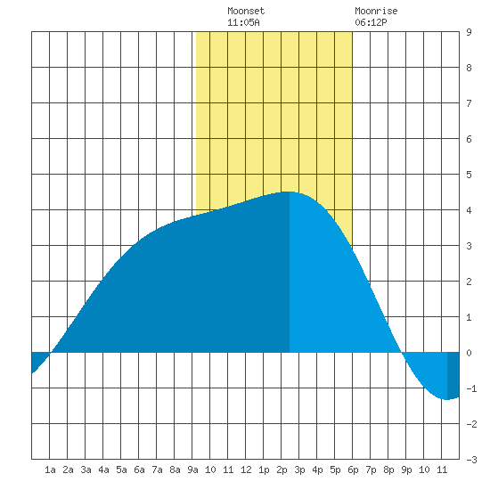 Ogliuga Island tide chart for Saturday, November 16, 2024