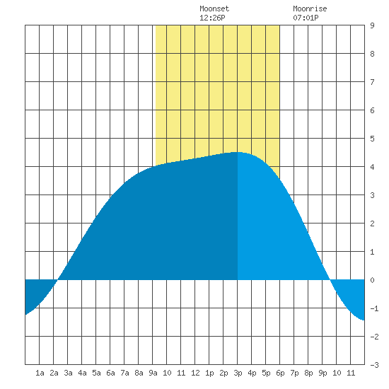 Ogliuga Island tide chart for Sunday, November 17, 2024
