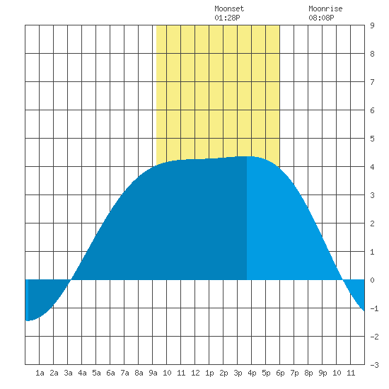 Ogliuga Island tide chart for Monday, November 18, 2024