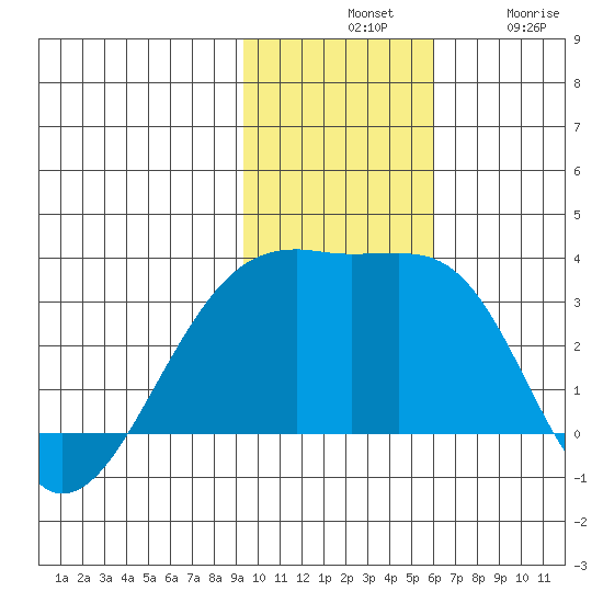 Ogliuga Island tide chart for Tuesday, November 19, 2024