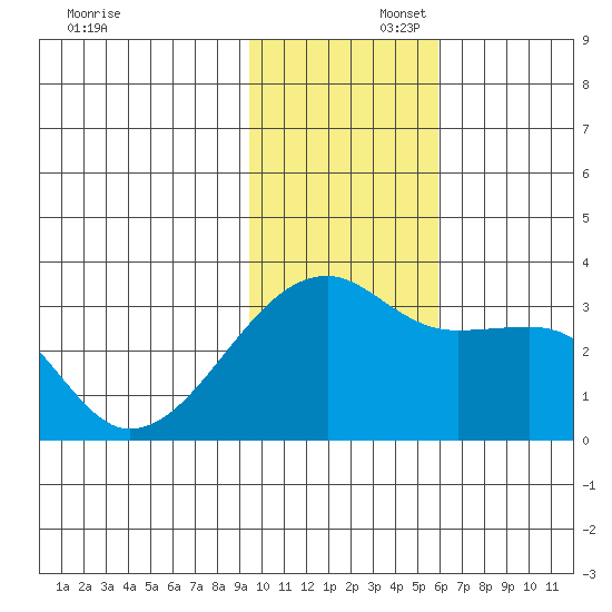 Ogliuga Island tide chart for Saturday, November 23, 2024
