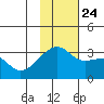 Ogliuga Island tide chart for Sunday, November 24, 2024