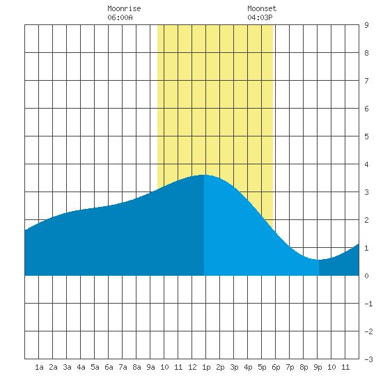 Ogliuga Island tide chart for Wednesday, November 27, 2024