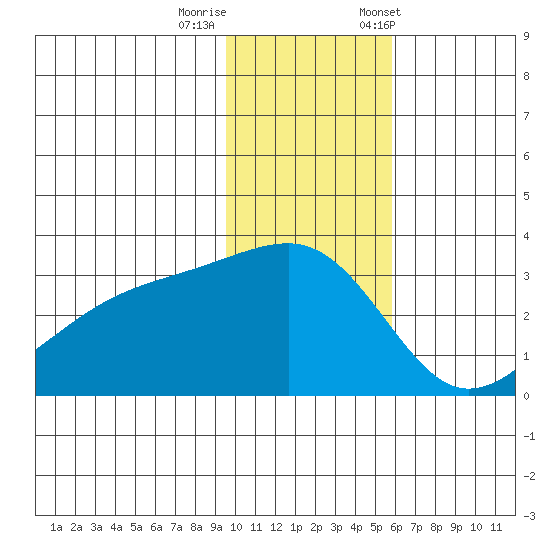 Ogliuga Island tide chart for Thursday, November 28, 2024