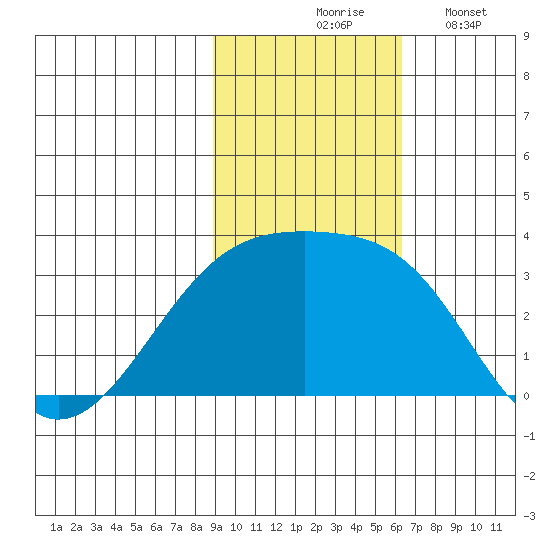Ogliuga Island tide chart for Tuesday, November 5, 2024