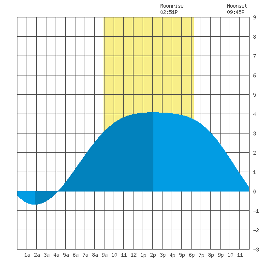 Ogliuga Island tide chart for Wednesday, November 6, 2024