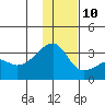 Ogliuga Island tide chart for Tuesday, December 10, 2024