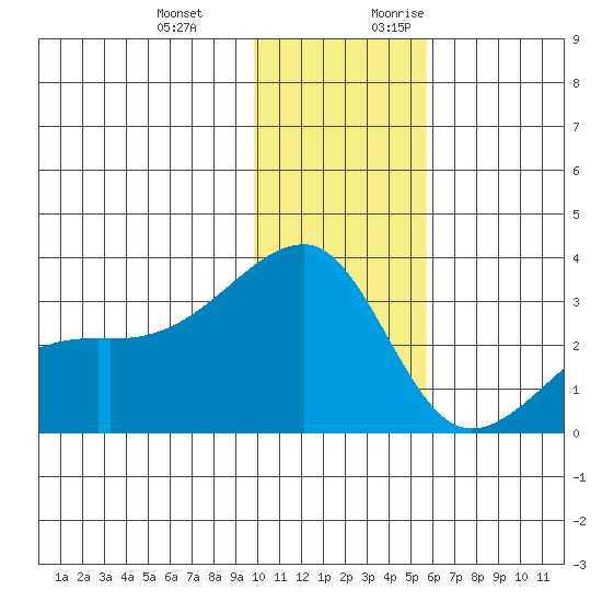 Ogliuga Island tide chart for Wednesday, December 11, 2024