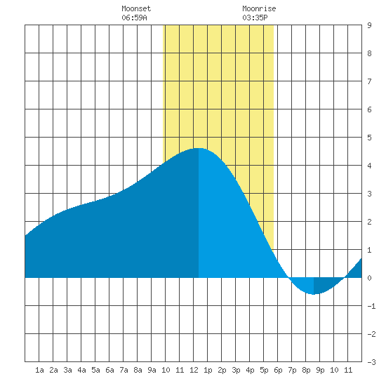 Ogliuga Island tide chart for Thursday, December 12, 2024