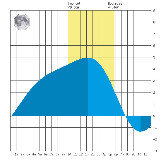 Ogliuga Island tide chart for Saturday, December 14, 2024