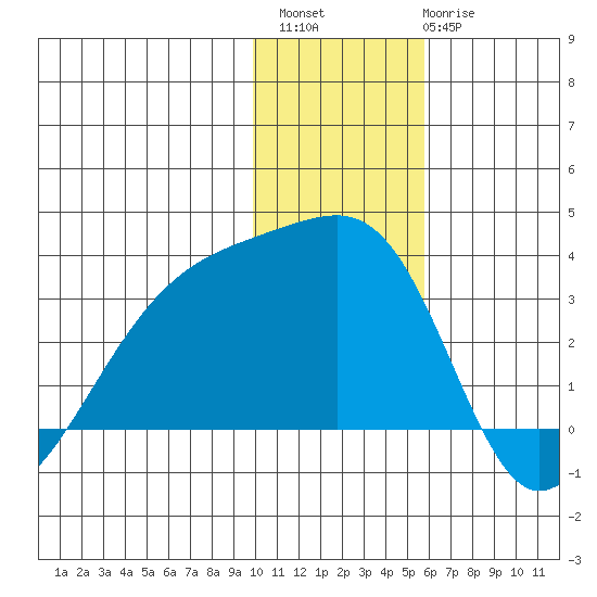 Ogliuga Island tide chart for Sunday, December 15, 2024