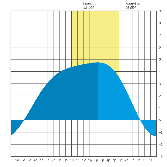 Ogliuga Island tide chart for Monday, December 16, 2024