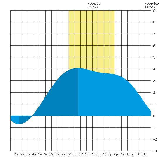 Ogliuga Island tide chart for Thursday, December 19, 2024