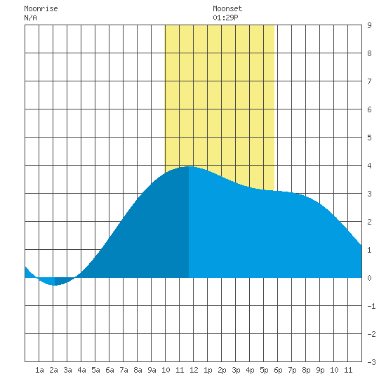 Ogliuga Island tide chart for Friday, December 20, 2024