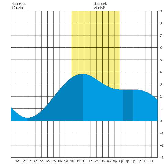 Ogliuga Island tide chart for Saturday, December 21, 2024
