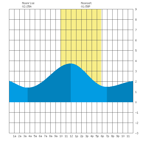 Ogliuga Island tide chart for Monday, December 23, 2024