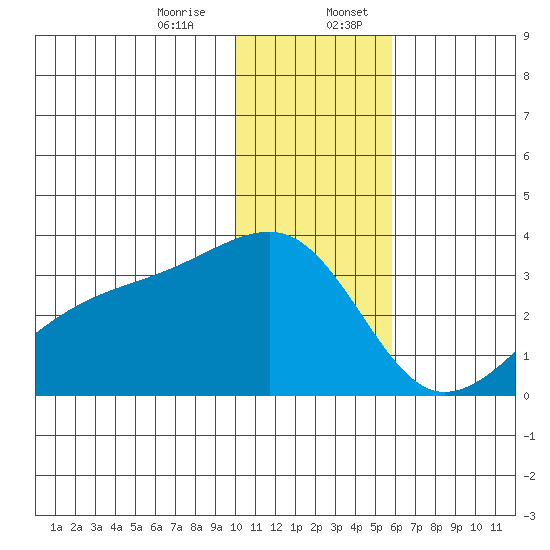 Ogliuga Island tide chart for Thursday, December 26, 2024