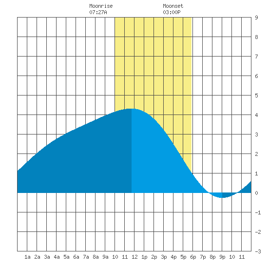 Ogliuga Island tide chart for Friday, December 27, 2024
