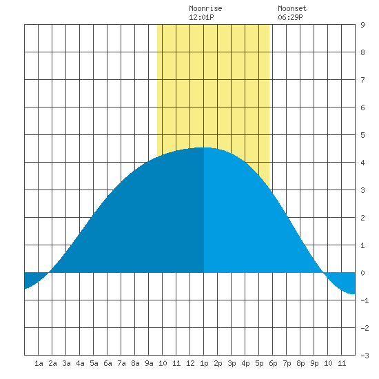 Ogliuga Island tide chart for Monday, December 2, 2024