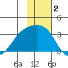 Ogliuga Island tide chart for Monday, December 2, 2024