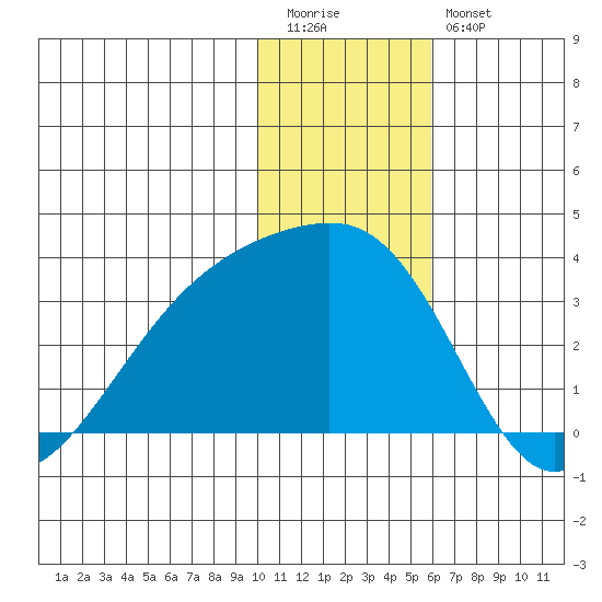 Ogliuga Island tide chart for Tuesday, December 31, 2024