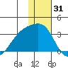 Ogliuga Island tide chart for Tuesday, December 31, 2024