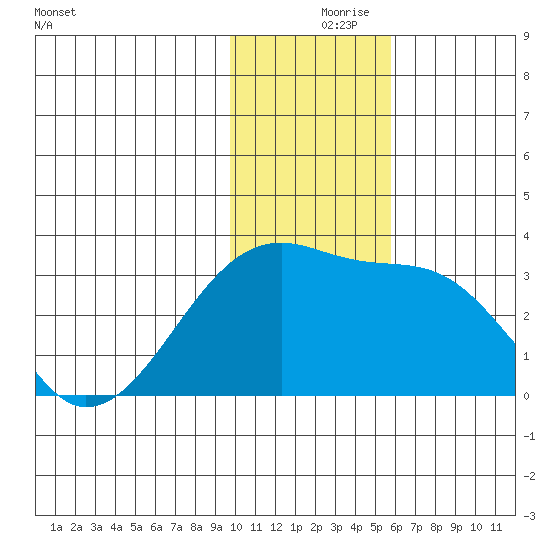 Ogliuga Island tide chart for Saturday, December 7, 2024