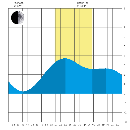 Ogliuga Island tide chart for Sunday, December 8, 2024