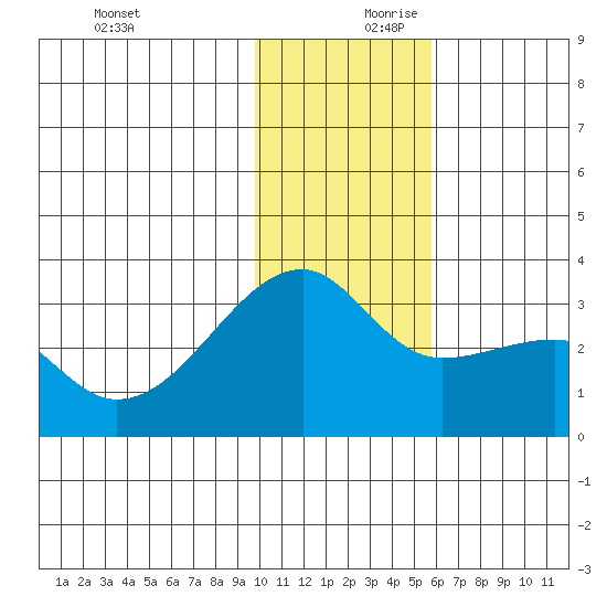 Ogliuga Island tide chart for Monday, December 9, 2024