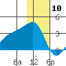 Ogliuga Island tide chart for Friday, January 10, 2025