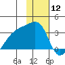Ogliuga Island tide chart for Sunday, January 12, 2025