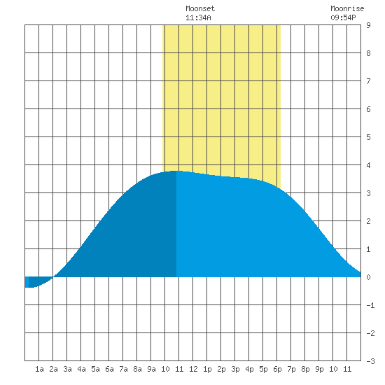 Ogliuga Island tide chart for Thursday, January 16, 2025