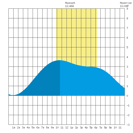 Ogliuga Island tide chart for Friday, January 17, 2025
