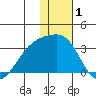 Ogliuga Island tide chart for Wednesday, January 1, 2025