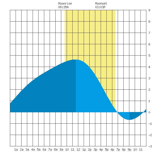 Ogliuga Island tide chart for Sunday, January 26, 2025